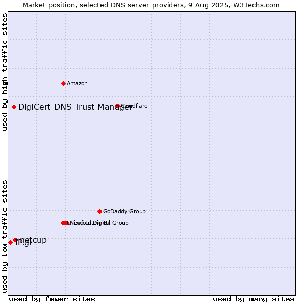 Market position of netcup vs. DigiCert DNS Trust Manager vs. IP.gr