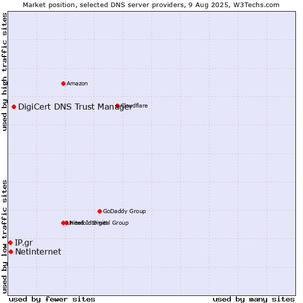 Market position of DigiCert DNS Trust Manager vs. Netinternet vs. IP.gr