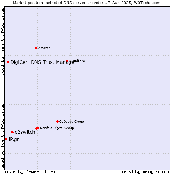Market position of o2switch vs. DigiCert DNS Trust Manager vs. IP.gr