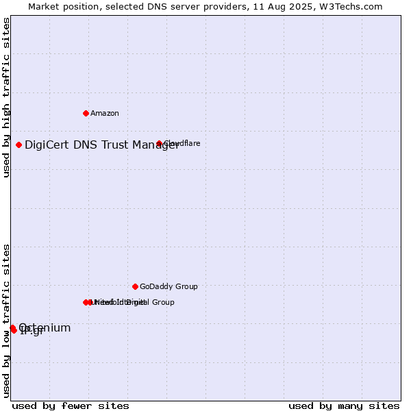 Market position of DigiCert DNS Trust Manager vs. IP.gr vs. Octenium