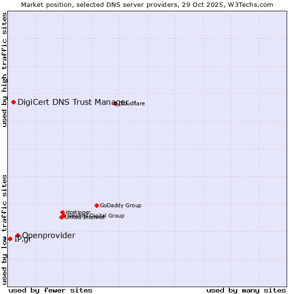 Market position of Openprovider vs. DigiCert DNS Trust Manager vs. IP.gr