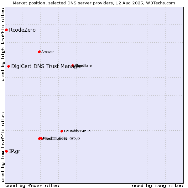 Market position of DigiCert DNS Trust Manager vs. IP.gr vs. RcodeZero