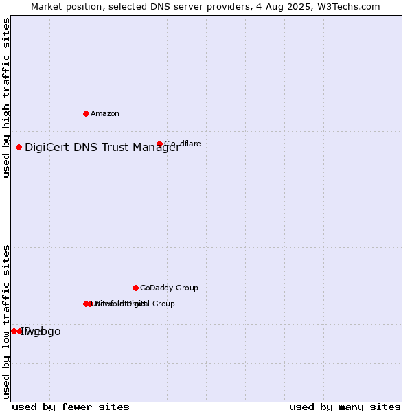 Market position of webgo vs. DigiCert DNS Trust Manager vs. IP.gr