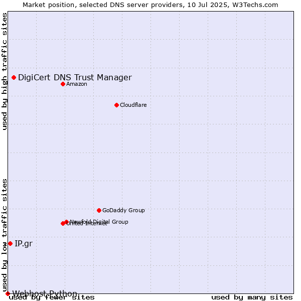 Market position of DigiCert DNS Trust Manager vs. IP.gr vs. Webhost Python