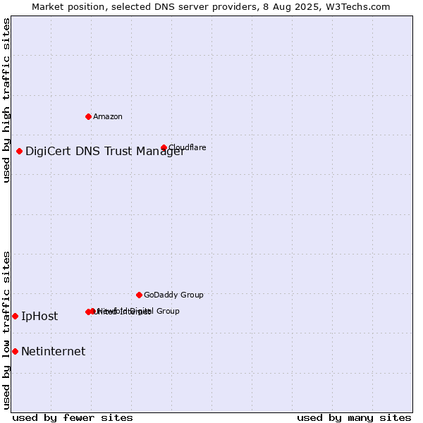 Market position of DigiCert DNS Trust Manager vs. Netinternet vs. IpHost