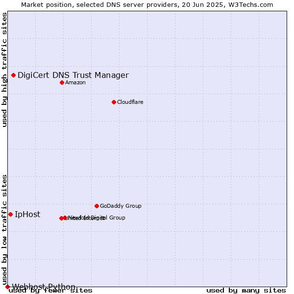 Market position of DigiCert DNS Trust Manager vs. IpHost vs. Webhost Python