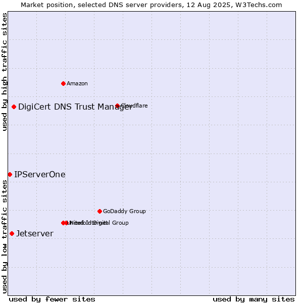 Market position of DigiCert DNS Trust Manager vs. Jetserver vs. IPServerOne