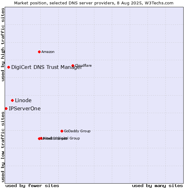 Market position of Linode vs. DigiCert DNS Trust Manager vs. IPServerOne
