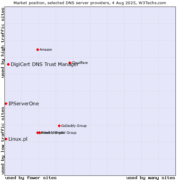 Market position of DigiCert DNS Trust Manager vs. IPServerOne vs. Linux.pl