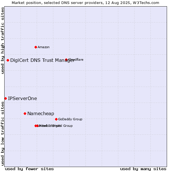 Market position of Namecheap vs. DigiCert DNS Trust Manager vs. IPServerOne