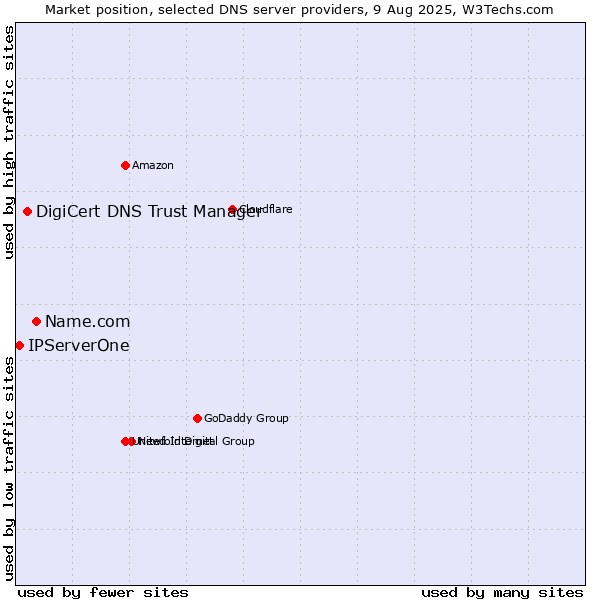 Market position of Name.com vs. DigiCert DNS Trust Manager vs. IPServerOne