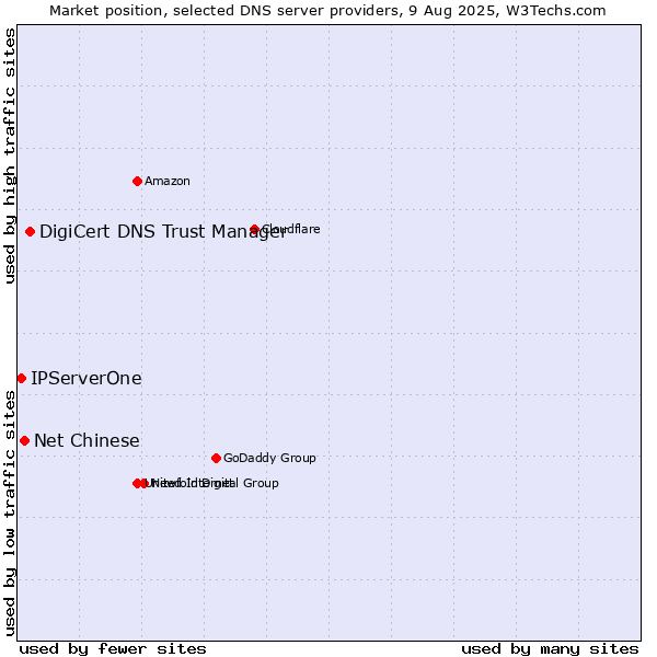 Market position of DigiCert DNS Trust Manager vs. Net Chinese vs. IPServerOne