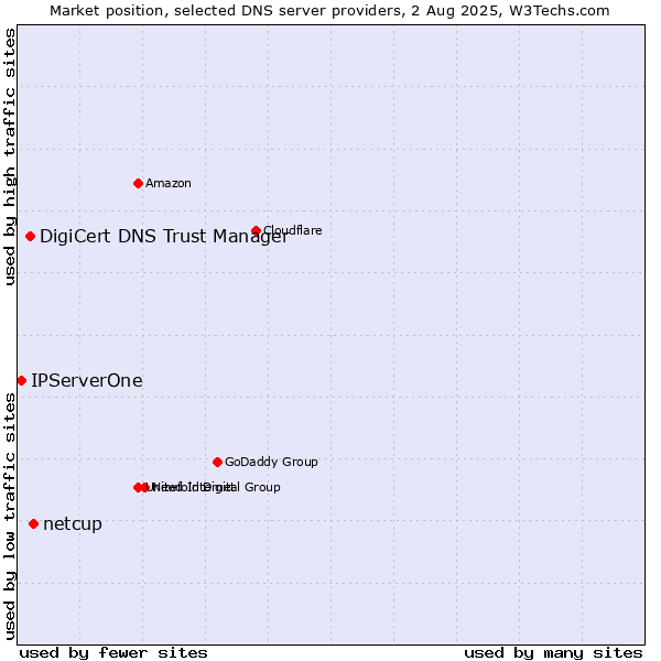 Market position of netcup vs. DigiCert DNS Trust Manager vs. IPServerOne