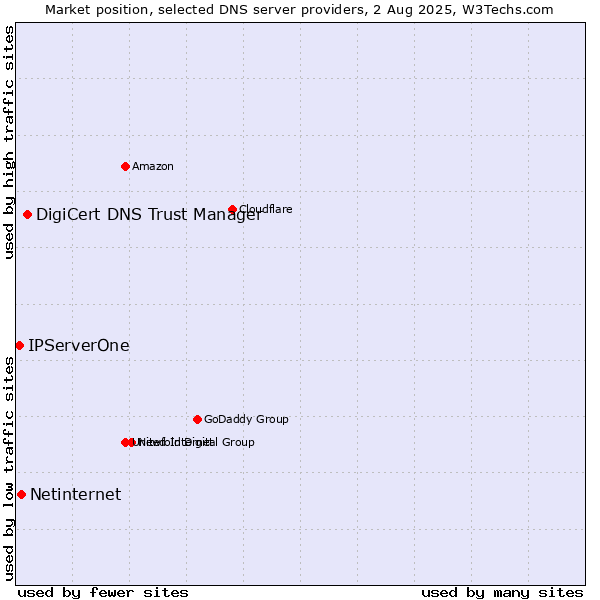Market position of DigiCert DNS Trust Manager vs. Netinternet vs. IPServerOne