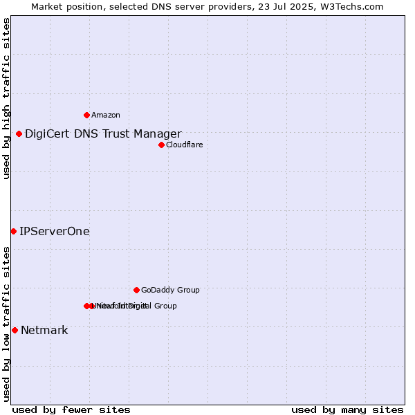 Market position of DigiCert DNS Trust Manager vs. Netmark vs. IPServerOne