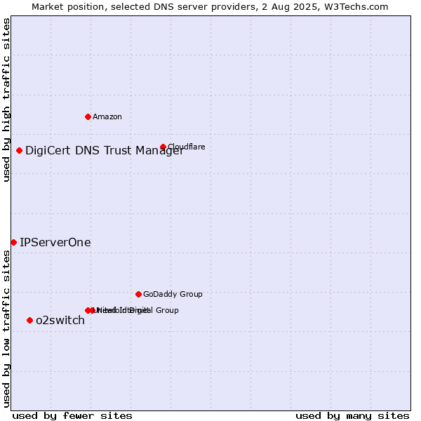 Market position of o2switch vs. DigiCert DNS Trust Manager vs. IPServerOne