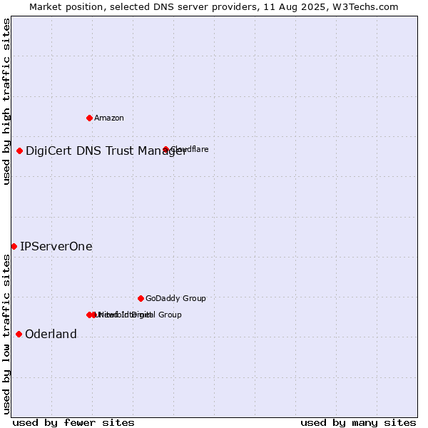 Market position of DigiCert DNS Trust Manager vs. Oderland vs. IPServerOne