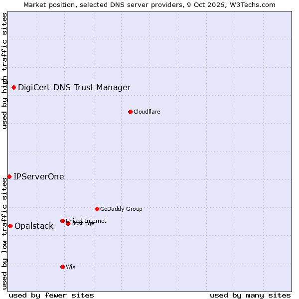 Market position of DigiCert DNS Trust Manager vs. Opalstack vs. IPServerOne