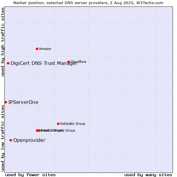 Market position of Openprovider vs. DigiCert DNS Trust Manager vs. IPServerOne