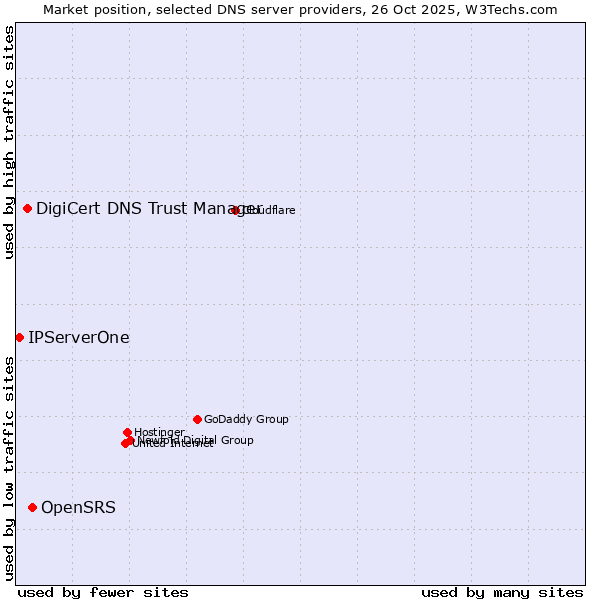 Market position of OpenSRS vs. DigiCert DNS Trust Manager vs. IPServerOne