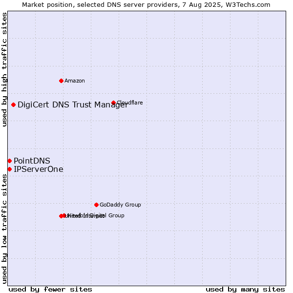 Market position of DigiCert DNS Trust Manager vs. PointDNS vs. IPServerOne