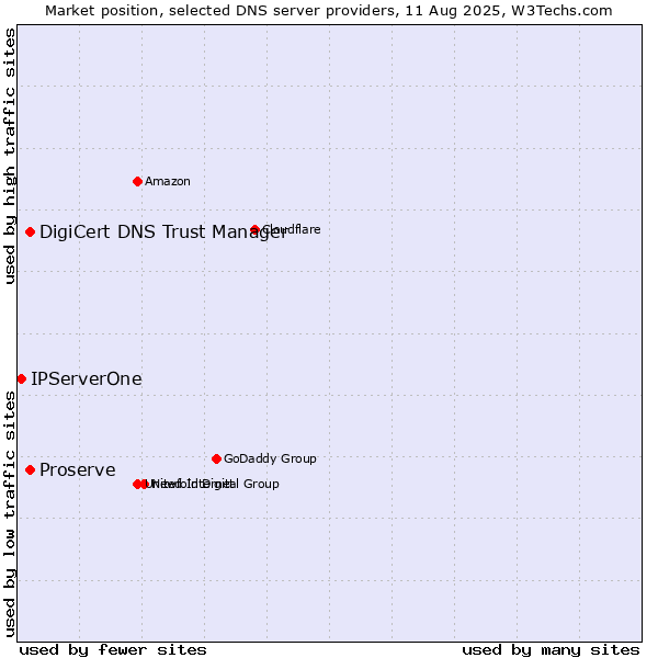 Market position of DigiCert DNS Trust Manager vs. Proserve vs. IPServerOne