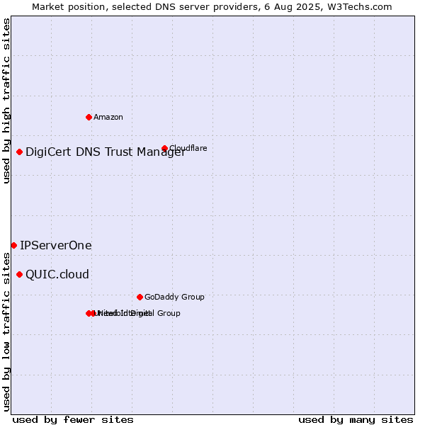 Market position of DigiCert DNS Trust Manager vs. QUIC.cloud vs. IPServerOne