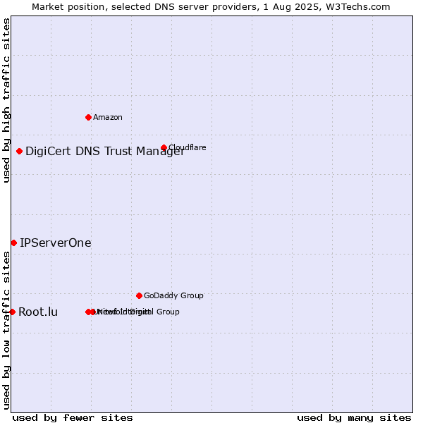 Market position of DigiCert DNS Trust Manager vs. IPServerOne vs. Root.lu