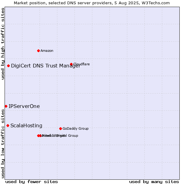 Market position of DigiCert DNS Trust Manager vs. ScalaHosting vs. IPServerOne