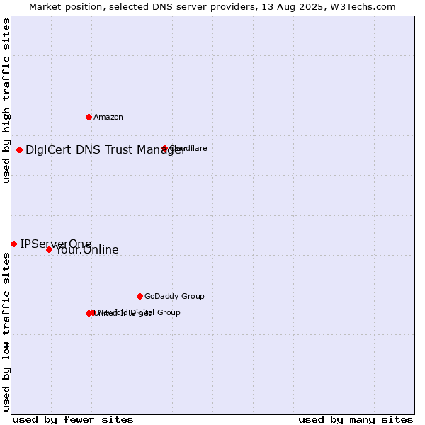 Market position of Your.Online vs. DigiCert DNS Trust Manager vs. IPServerOne