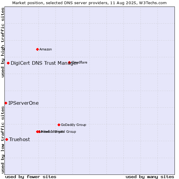 Market position of DigiCert DNS Trust Manager vs. Truehost vs. IPServerOne