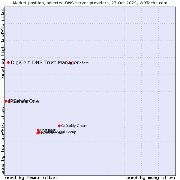 Market position of Turbify vs. DigiCert DNS Trust Manager vs. IPServerOne