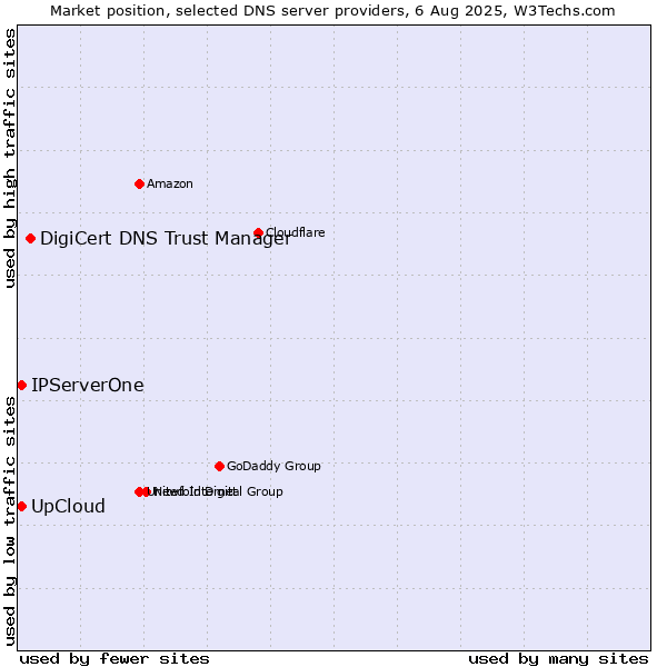 Market position of DigiCert DNS Trust Manager vs. UpCloud vs. IPServerOne
