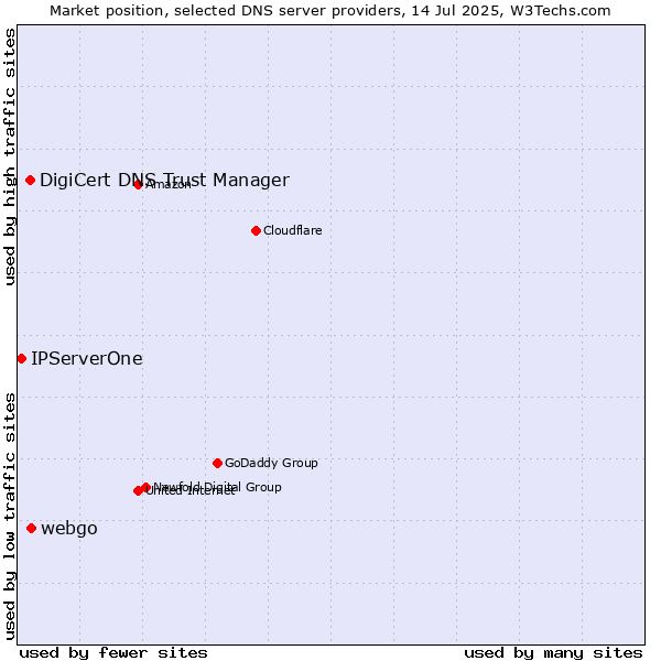 Market position of webgo vs. DigiCert DNS Trust Manager vs. IPServerOne
