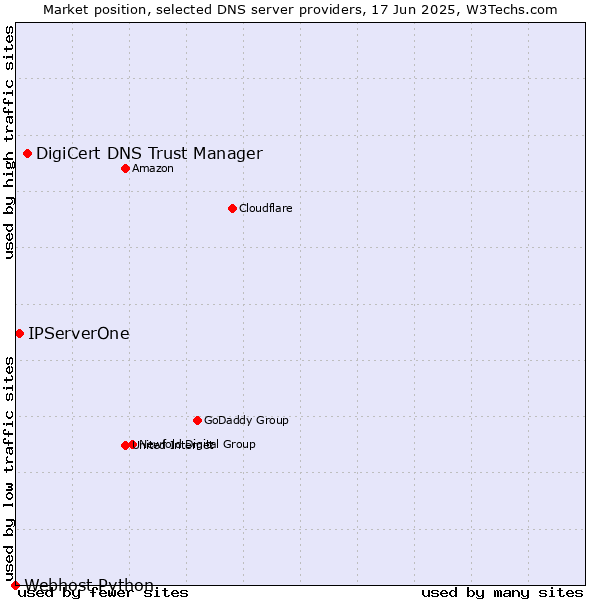 Market position of DigiCert DNS Trust Manager vs. IPServerOne vs. Webhost Python