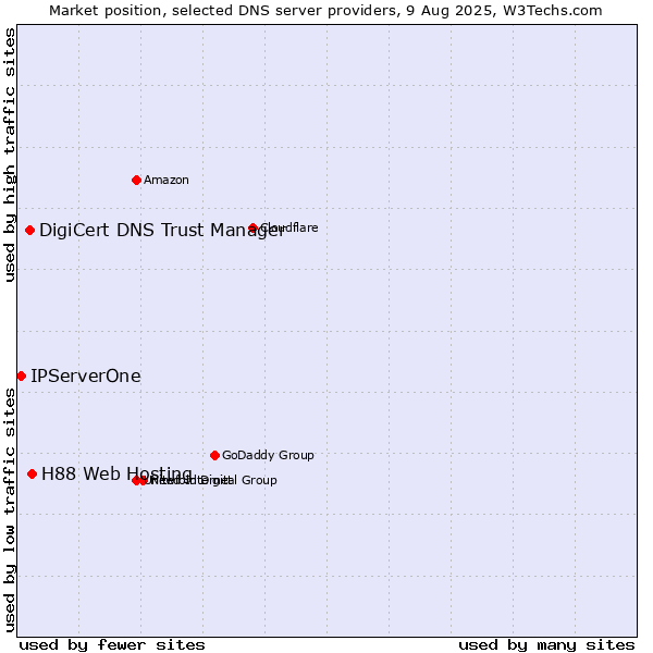 Market position of H88 Web Hosting vs. DigiCert DNS Trust Manager vs. IPServerOne