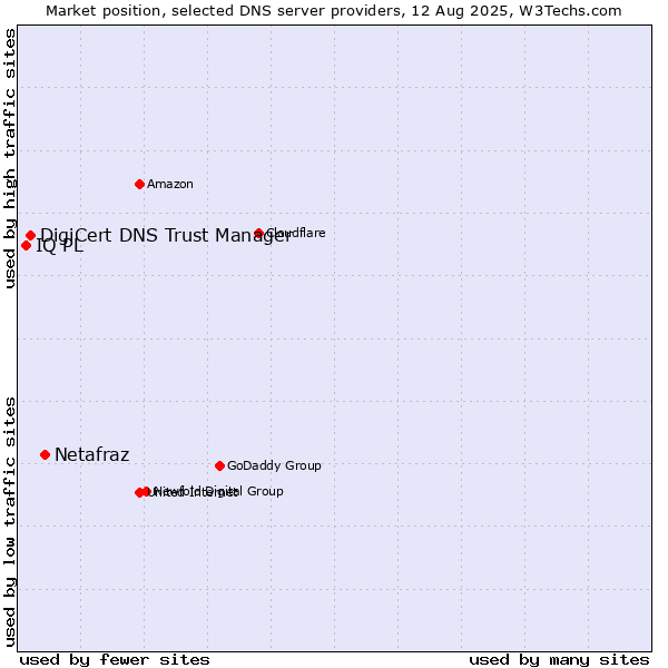 Market position of Netafraz vs. DigiCert DNS Trust Manager vs. IQ PL