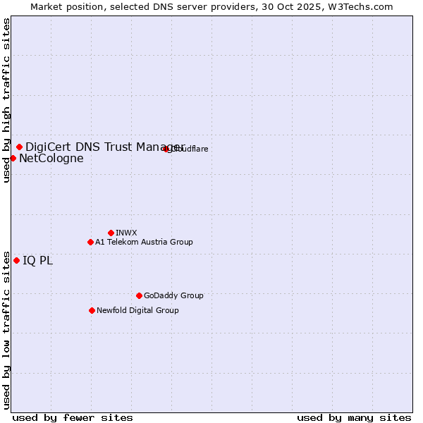 Market position of DigiCert DNS Trust Manager vs. IQ PL vs. NetCologne
