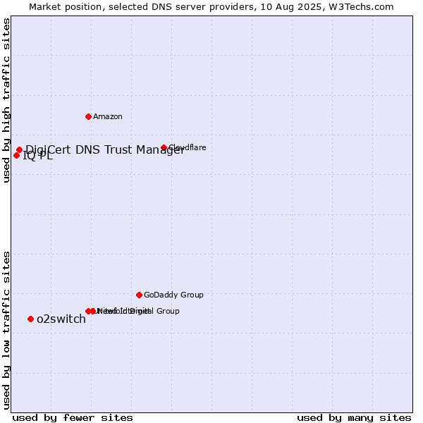 Market position of o2switch vs. DigiCert DNS Trust Manager vs. IQ PL