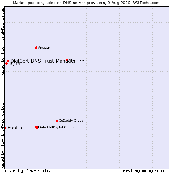 Market position of DigiCert DNS Trust Manager vs. IQ PL vs. Root.lu