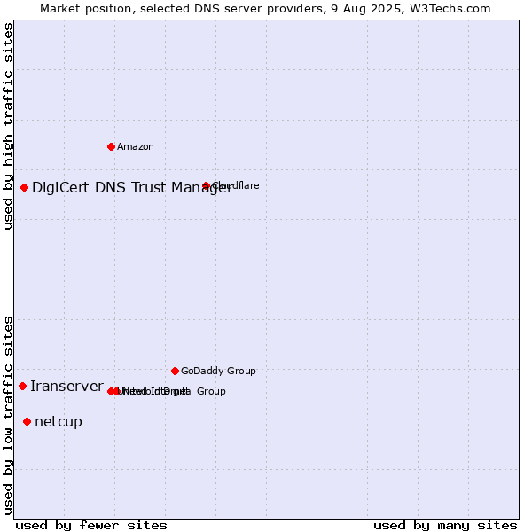 Market position of netcup vs. DigiCert DNS Trust Manager vs. Iranserver