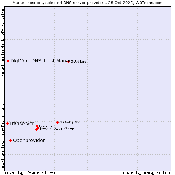 Market position of Openprovider vs. DigiCert DNS Trust Manager vs. Iranserver