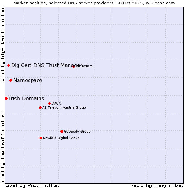 Market position of Namespace vs. DigiCert DNS Trust Manager vs. Irish Domains