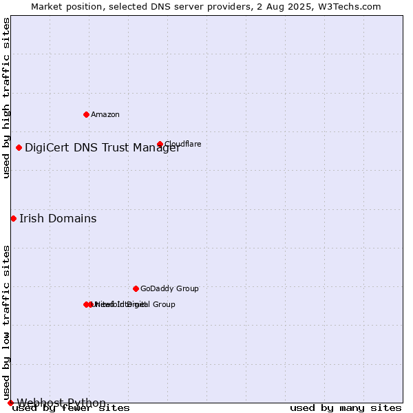 Market position of DigiCert DNS Trust Manager vs. Irish Domains vs. Webhost Python