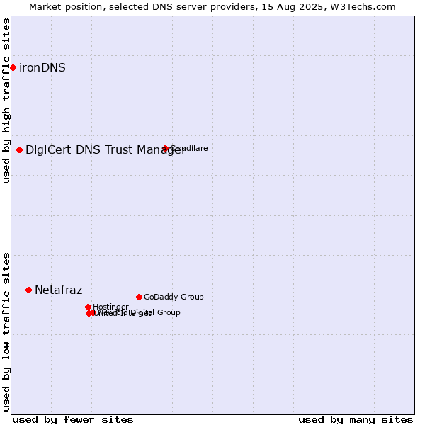 Market position of Netafraz vs. DigiCert DNS Trust Manager vs. ironDNS