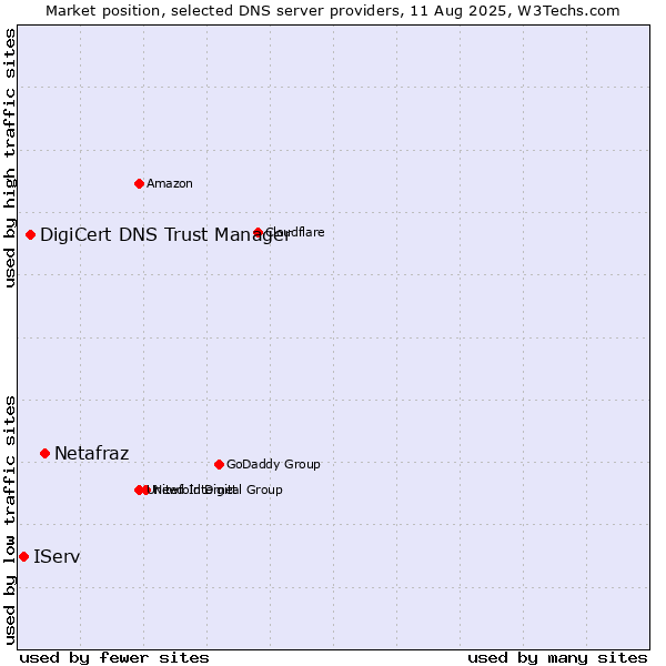 Market position of Netafraz vs. DigiCert DNS Trust Manager vs. IServ