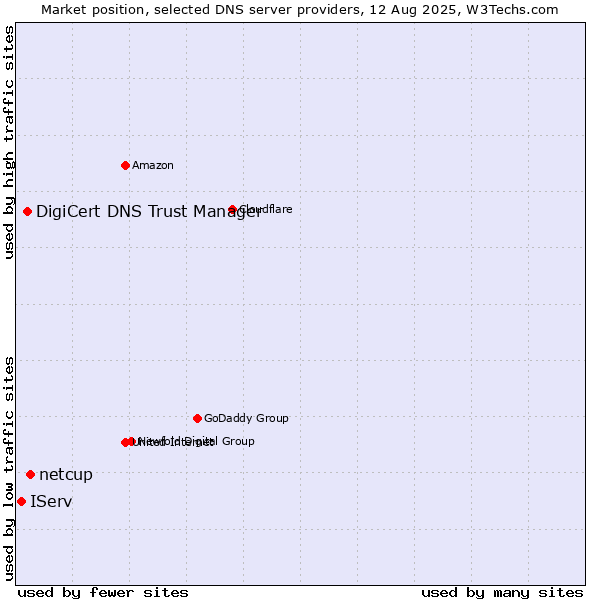 Market position of netcup vs. DigiCert DNS Trust Manager vs. IServ
