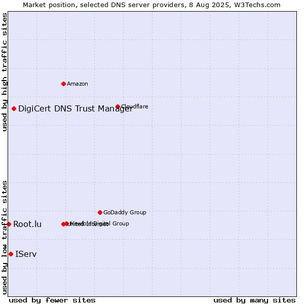 Market position of DigiCert DNS Trust Manager vs. IServ vs. Root.lu
