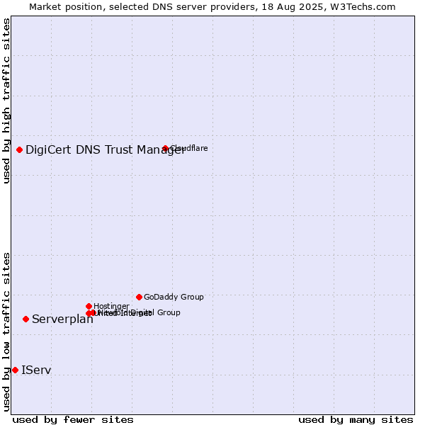 Market position of Serverplan vs. DigiCert DNS Trust Manager vs. IServ