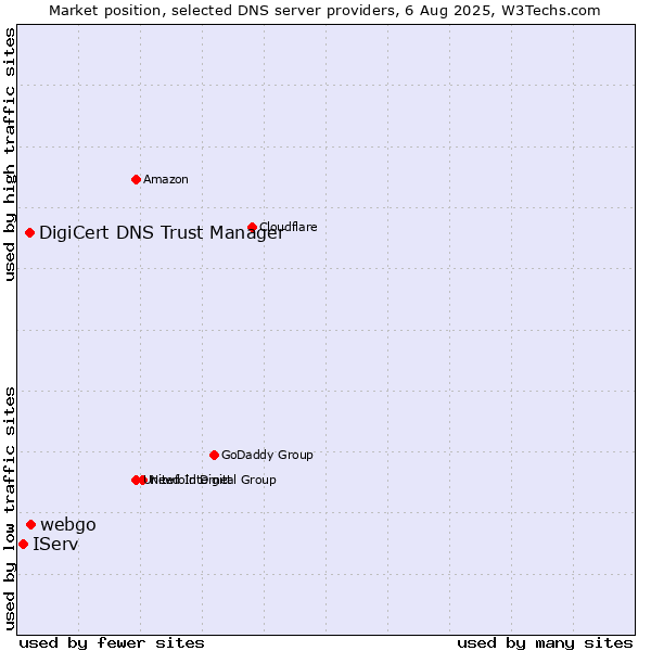 Market position of webgo vs. DigiCert DNS Trust Manager vs. IServ